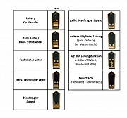 WW-Schulterklappen, gold, Landesebene